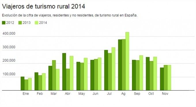 Viajeros de turismo rural en 2014