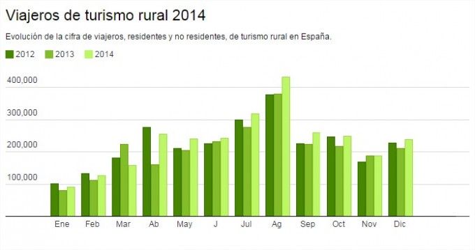 Viajeros de Turismo Rural en 2014