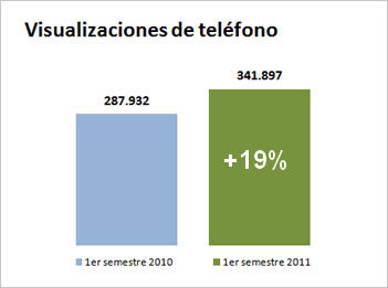 visualizaciones de teléfono en 2011 en EscapadaRural.com