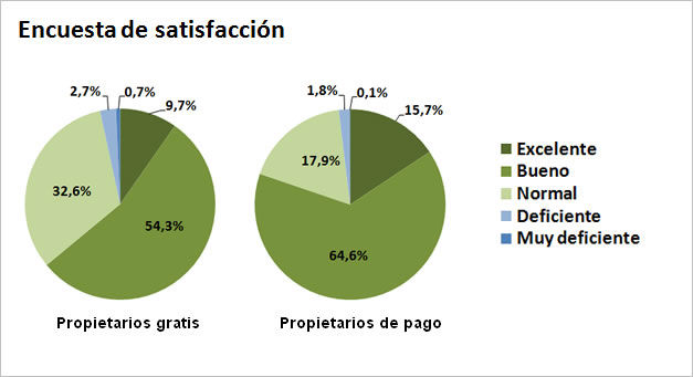 Resultados de la encuesta de satisfacción de propietarios de alojamientos rurales.