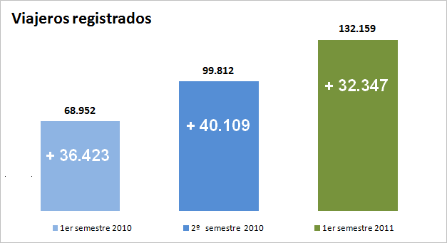 viajeros registrados en EscapadaRural.com