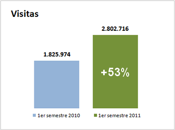 Visitas primer semestre EscapadaRural